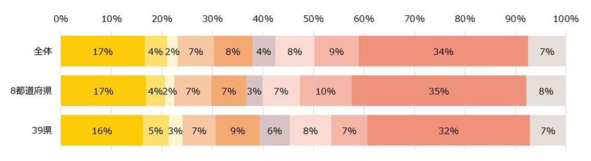 アンケート結果のグラフ