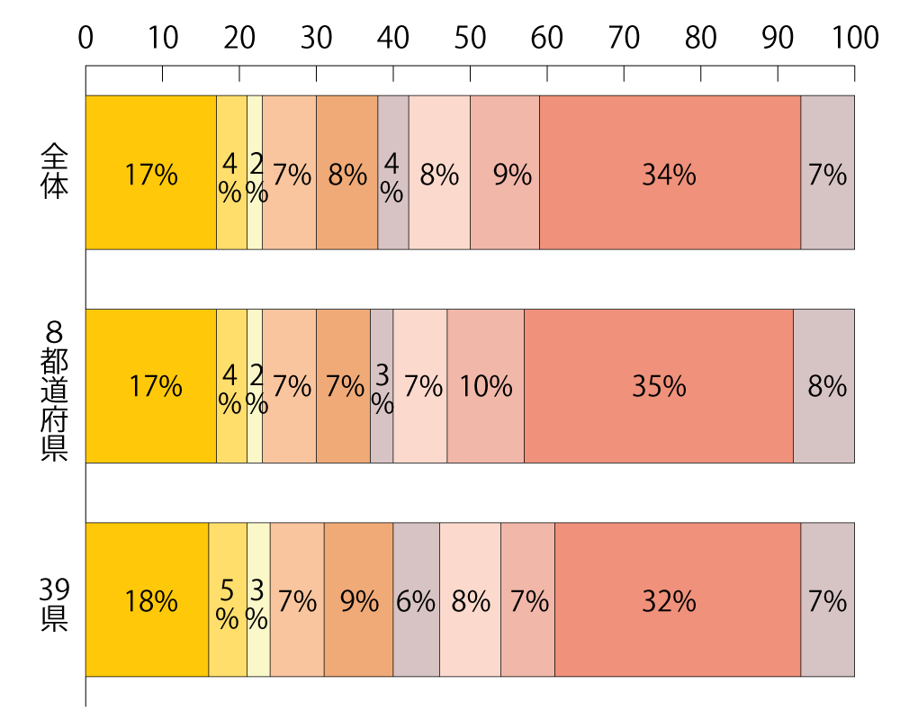 アンケート結果のグラフ