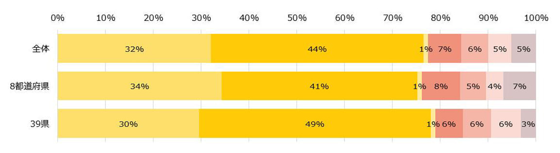アンケートのグラフ