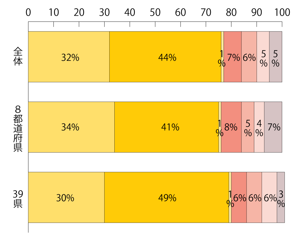アンケートのグラフ