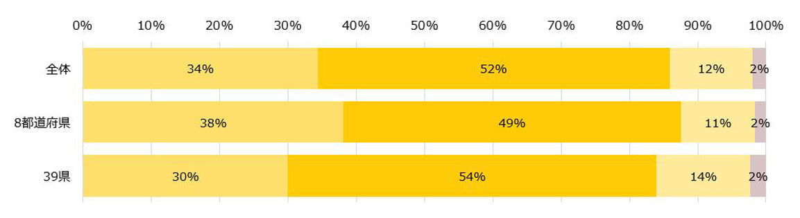 アンケートのグラフ