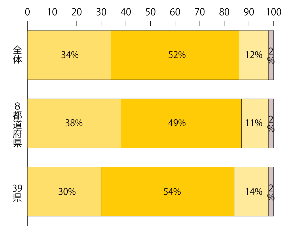 アンケートのグラフ